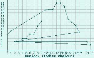 Courbe de l'humidex pour Damascus Int. Airport