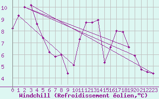 Courbe du refroidissement olien pour Trgueux (22)