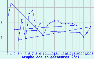 Courbe de tempratures pour La Dle (Sw)