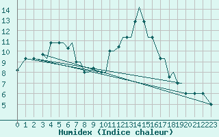 Courbe de l'humidex pour Kerkyra Airport