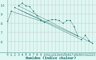 Courbe de l'humidex pour Varennes-le-Grand (71)