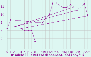 Courbe du refroidissement olien pour Bujarraloz