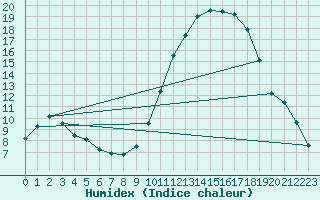 Courbe de l'humidex pour Berson (33)