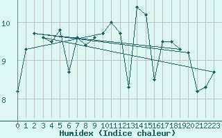 Courbe de l'humidex pour Cap de la Hague (50)