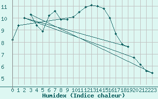 Courbe de l'humidex pour Stabroek