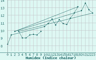 Courbe de l'humidex pour Aberporth