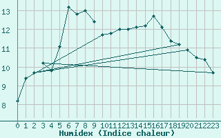 Courbe de l'humidex pour Le Vigan (30)