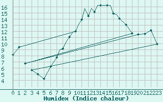 Courbe de l'humidex pour Hawarden