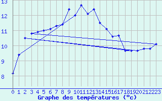 Courbe de tempratures pour Cap Corse (2B)