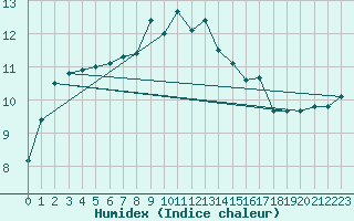 Courbe de l'humidex pour Cap Corse (2B)