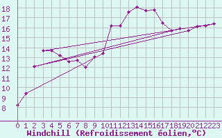 Courbe du refroidissement olien pour Auch (32)