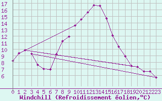 Courbe du refroidissement olien pour Negotin