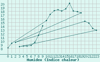 Courbe de l'humidex pour Lachamp Raphal (07)