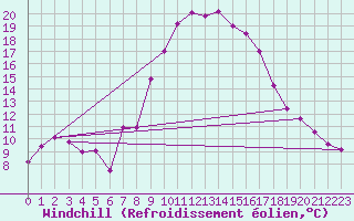 Courbe du refroidissement olien pour Gsgen