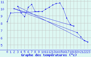 Courbe de tempratures pour Stabroek