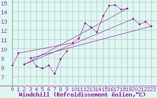 Courbe du refroidissement olien pour Fuengirola
