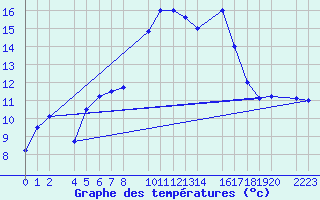 Courbe de tempratures pour guilas