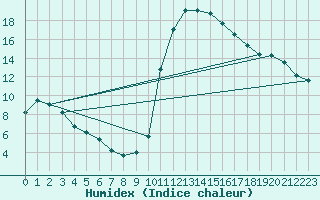 Courbe de l'humidex pour Brive-Laroche (19)