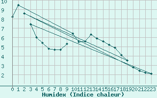 Courbe de l'humidex pour Kocelovice