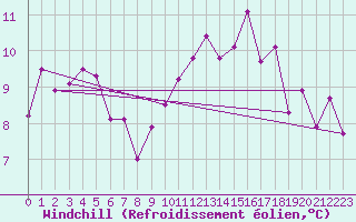 Courbe du refroidissement olien pour Pontoise - Cormeilles (95)