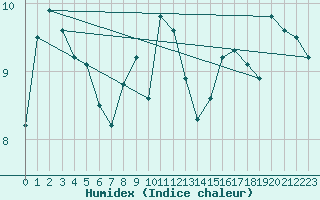 Courbe de l'humidex pour Retitis-Calimani