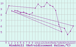 Courbe du refroidissement olien pour Le Touquet (62)