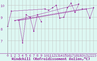 Courbe du refroidissement olien pour La Fretaz (Sw)