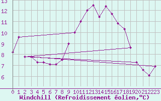 Courbe du refroidissement olien pour Frontone