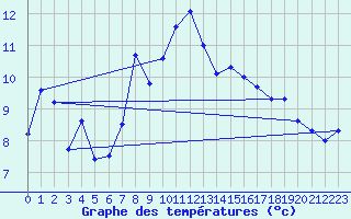 Courbe de tempratures pour Plaffeien-Oberschrot