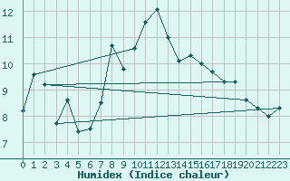 Courbe de l'humidex pour Plaffeien-Oberschrot