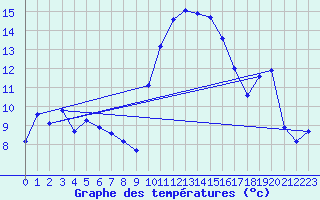 Courbe de tempratures pour Saint-Girons (09)