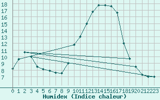 Courbe de l'humidex pour Talavera de la Reina