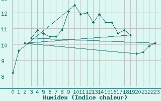 Courbe de l'humidex pour Edinburgh (UK)