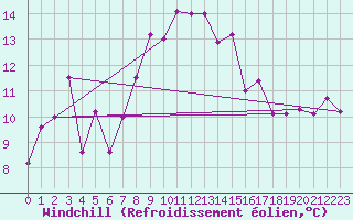 Courbe du refroidissement olien pour Innsbruck