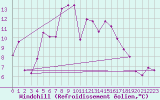 Courbe du refroidissement olien pour Les Attelas