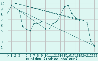 Courbe de l'humidex pour Plussin (42)