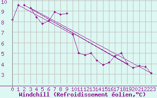 Courbe du refroidissement olien pour Stuttgart / Schnarrenberg
