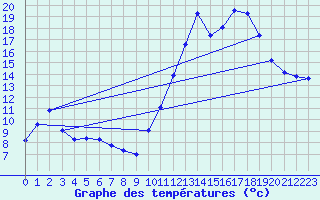 Courbe de tempratures pour Voiron (38)