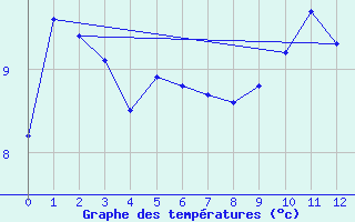 Courbe de tempratures pour Nerriga