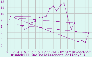 Courbe du refroidissement olien pour Mende - Chabrits (48)