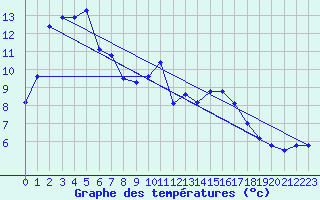 Courbe de tempratures pour Landivisiau (29)