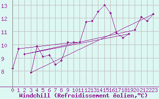 Courbe du refroidissement olien pour Trawscoed