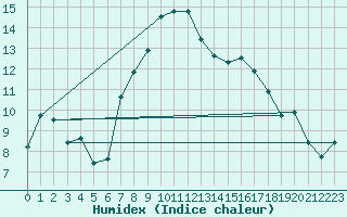 Courbe de l'humidex pour Rochegude (26)