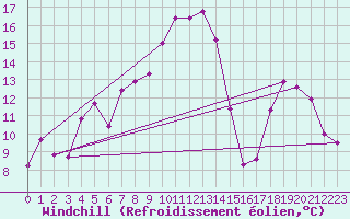 Courbe du refroidissement olien pour Murat-sur-Vbre (81)