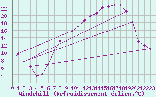 Courbe du refroidissement olien pour Lagunas de Somoza
