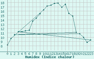 Courbe de l'humidex pour Rodez (12)