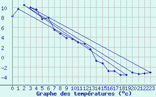 Courbe de tempratures pour Mount Ginini