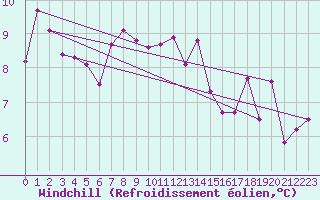 Courbe du refroidissement olien pour Oron (Sw)