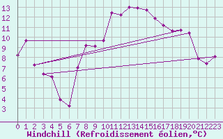 Courbe du refroidissement olien pour Perpignan (66)