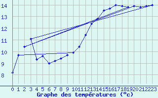Courbe de tempratures pour Cap Gris-Nez (62)